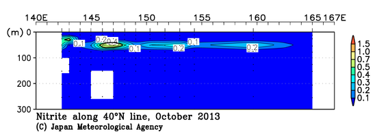 北西太平洋域の2013年秋季の亜硝酸塩