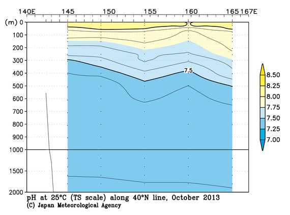 北西太平洋域の2013年秋季の25℃におけるpH