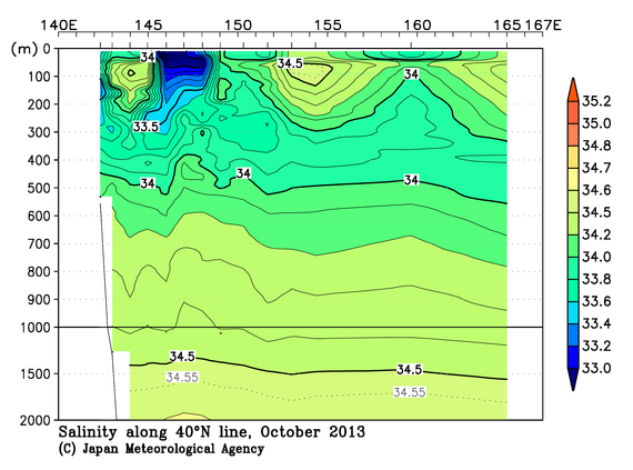 北西太平洋域の2013年秋季の塩分