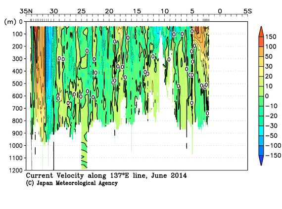 北西太平洋域の2014年夏季の海流