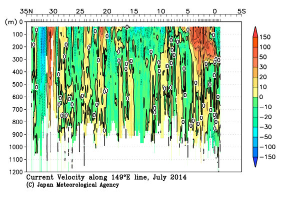 北西太平洋域の2014年夏季の海流