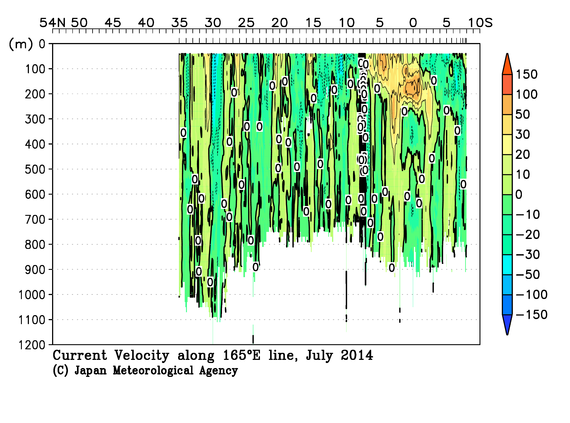 北西太平洋域の2014年夏季の海流