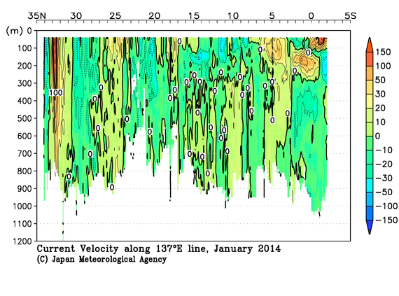 北西太平洋域の2014年冬季の海流