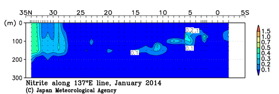 北西太平洋域の2014年冬季の亜硝酸塩