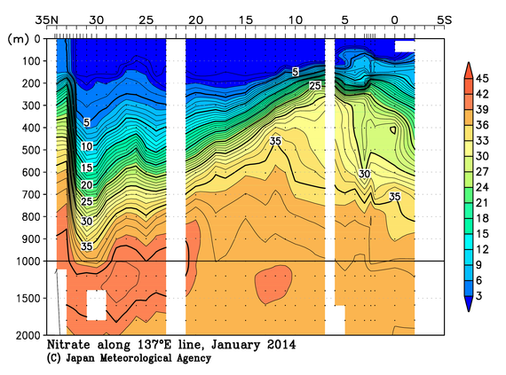 北西太平洋域の2014年冬季の硝酸塩