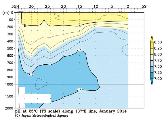 北西太平洋域の2014年冬季の25℃におけるpH