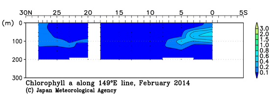 北西太平洋域の2014年冬季のクロロフィル