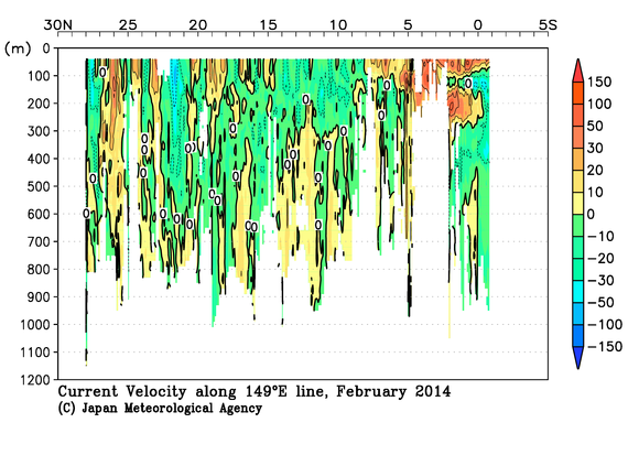 北西太平洋域の2014年冬季の海流