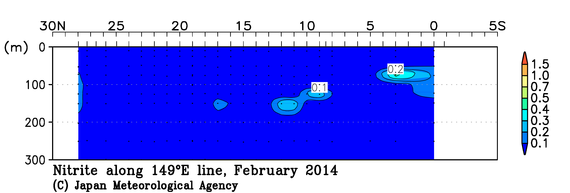 北西太平洋域の2014年冬季の亜硝酸塩