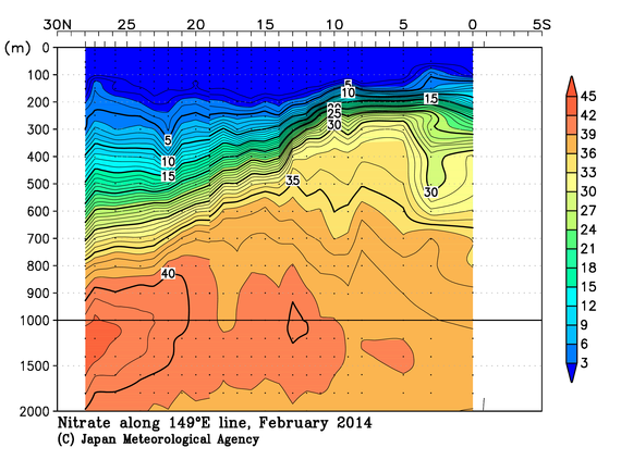 北西太平洋域の2014年冬季の硝酸塩