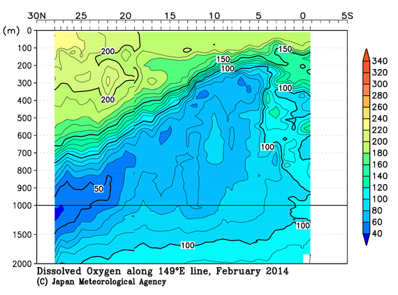 北西太平洋域の2014年冬季の溶存酸素量