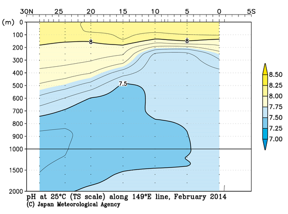 北西太平洋域の2014年冬季の25℃におけるpH