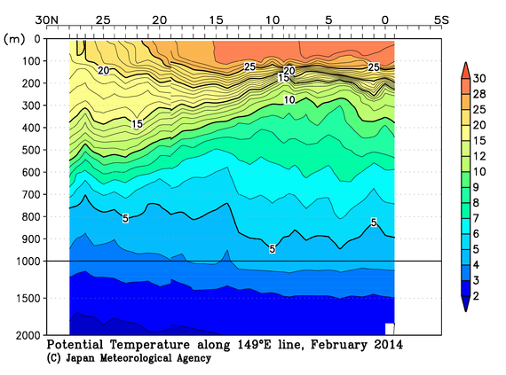 北西太平洋域の2014年冬季の水温