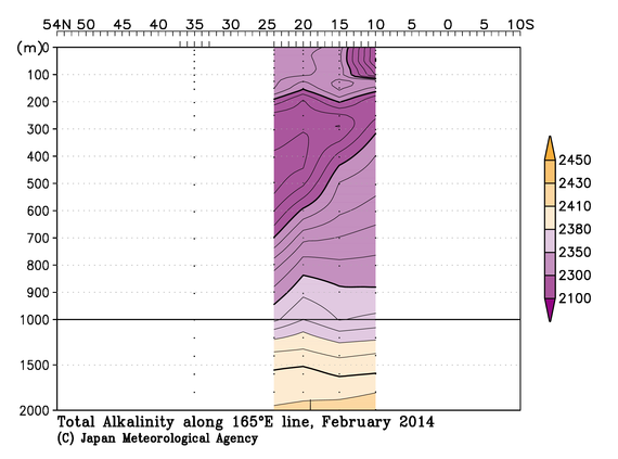 北西太平洋域の2014年冬季の全アルカリ度