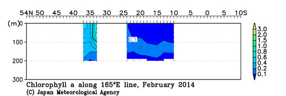 北西太平洋域の2014年冬季のクロロフィル