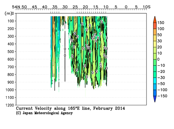 北西太平洋域の2014年冬季の海流