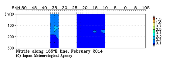 北西太平洋域の2014年冬季の亜硝酸塩