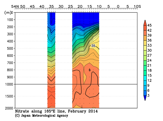 北西太平洋域の2014年冬季の硝酸塩