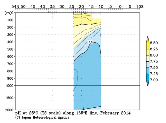 北西太平洋域の2014年冬季の25℃におけるpH