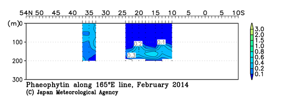 北西太平洋域の2014年冬季のフェオフィチン