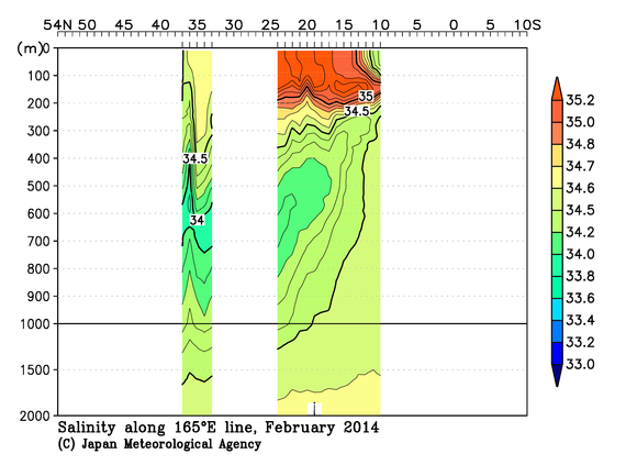 北西太平洋域の2014年冬季の塩分