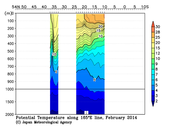 北西太平洋域の2014年冬季の水温