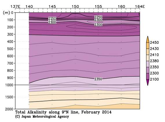 北西太平洋域の2014年冬季の全アルカリ度