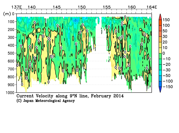 北西太平洋域の2014年冬季の海流