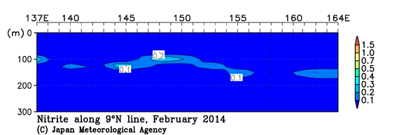北西太平洋域の2014年冬季の亜硝酸塩