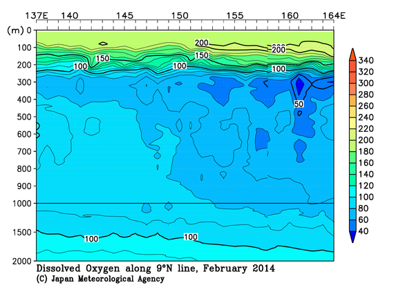 北西太平洋域の2014年冬季の溶存酸素量