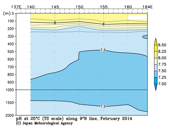 北西太平洋域の2014年冬季の25℃におけるpH