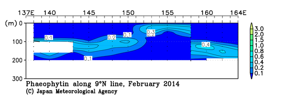 北西太平洋域の2014年冬季のフェオフィチン