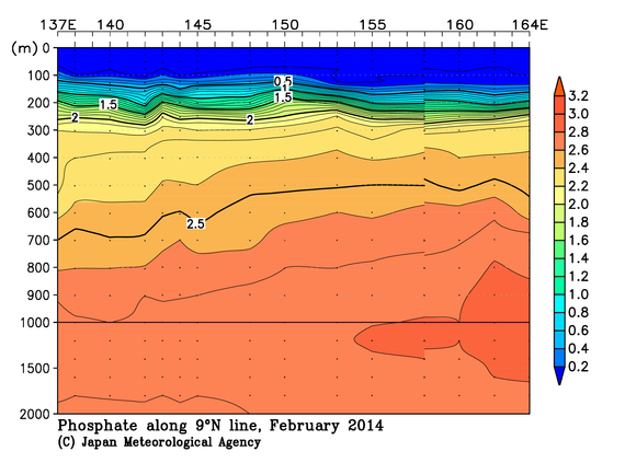 北西太平洋域の2014年冬季のリン酸塩