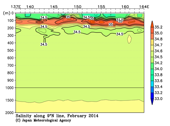 北西太平洋域の2014年冬季の塩分