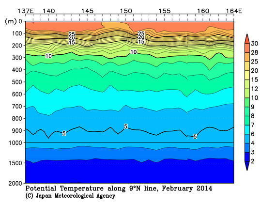 北西太平洋域の2014年冬季の水温