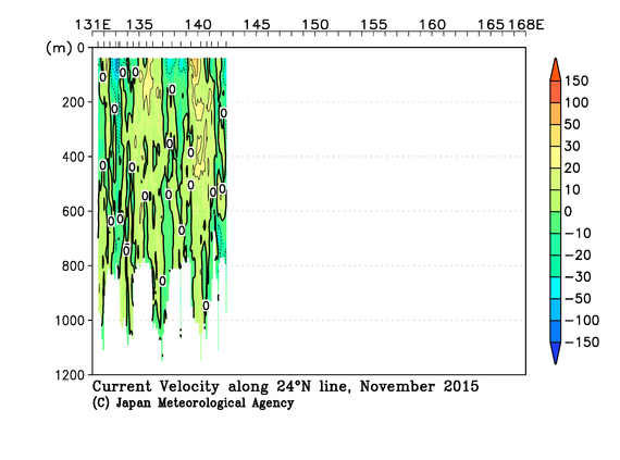 北西太平洋域の2015年秋季の海流