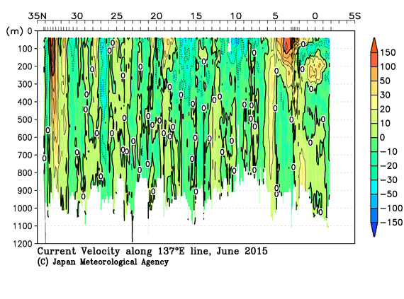 北西太平洋域の2015年夏季の海流