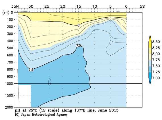 北西太平洋域の2015年夏季の25℃におけるpH