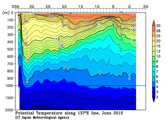 北西太平洋域の2015年夏季の水温