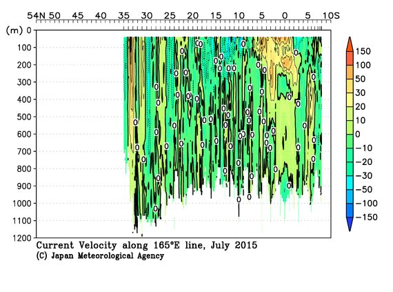北西太平洋域の2015年夏季の海流