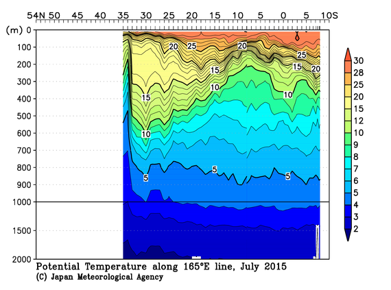 北西太平洋域の2015年夏季の水温