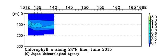 北西太平洋域の2015年夏季のクロロフィル