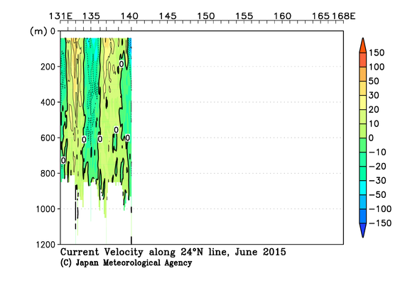 北西太平洋域の2015年夏季の海流