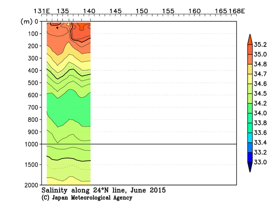 北西太平洋域の2015年夏季の塩分