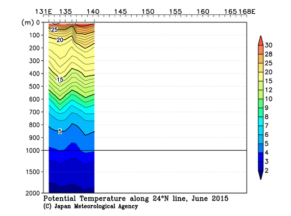 北西太平洋域の2015年夏季の水温
