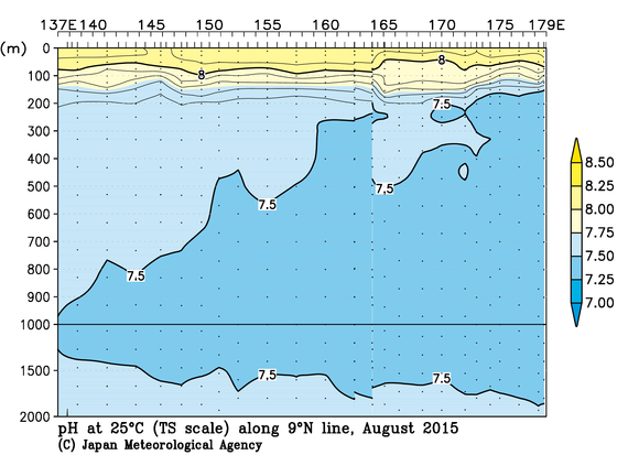 北西太平洋域の2015年夏季の25℃におけるpH