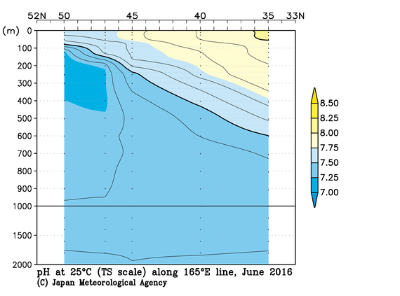 北西太平洋域の2016年春季の25℃におけるpH