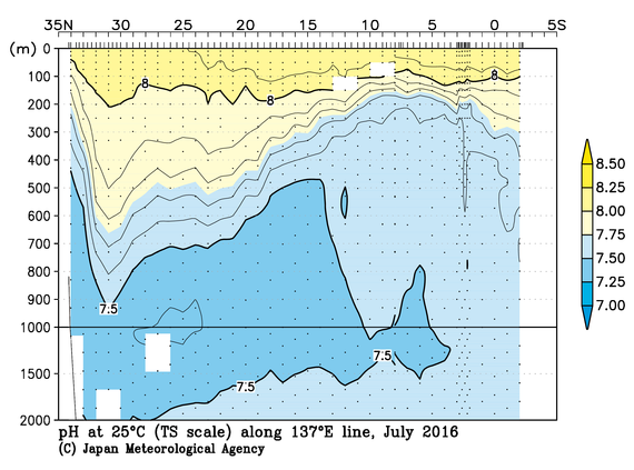 北西太平洋域の2016年夏季の25℃におけるpH