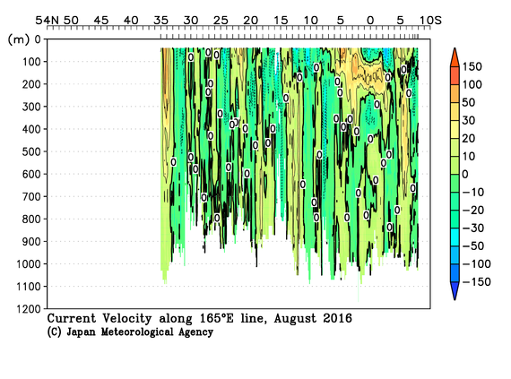 北西太平洋域の2016年夏季の海流
