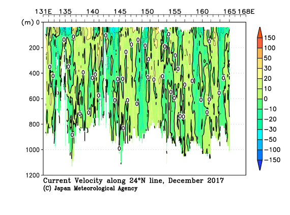 北西太平洋域の2017年秋季の海流
